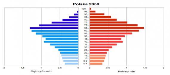 Tendencje demograficzne - POLSKA Tendencje