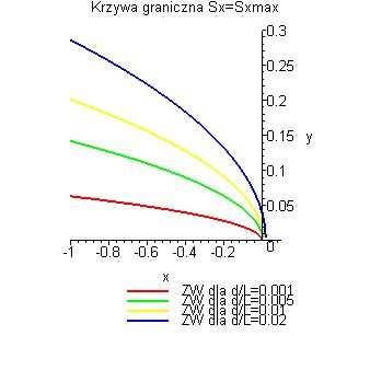 Ψ = +. (1.1) Ψ Krzwa oreślona powższ równanie jest nazwana w nietórch anglosasich podręczniach aadeicich (np. Castan ego []) parabolą Liasseta.
