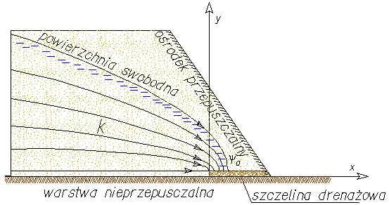 i podstawiając do wrażenia (1.14) dostaje: Ψ Ψ = + Ψ Ψ. (1.19) Rs. 47 Linie prądu w zadaniu ze szczeliną drenażową. Podstawiając pod Ψ olejne wartości z przedziału (, ) Ψ otrza olejne linie prądu (rs.