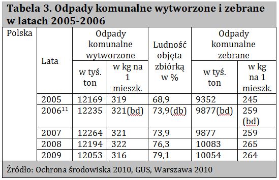 możliwość zbycia produktów wytworzonych na bazie surowców wtórnych uzyskanych z odpadów.
