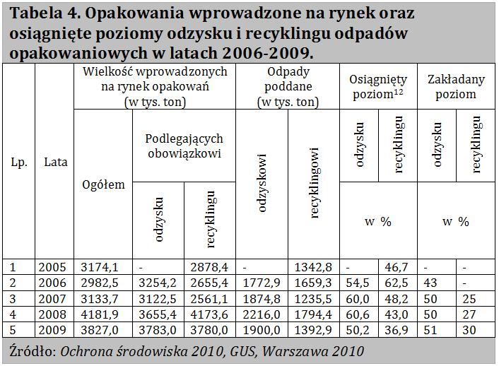 Głównymi czynnikami, które będą wpływały na zmiany ilości odpadów będą zmiany ilości mieszkańców, zamożność i styl życia mieszkańców, rozwój ekonomiczny kraju (regionu) i wydajność produkcji.