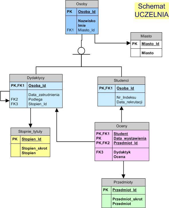 1. Pobierz plik z diagramem związków encji schematu Uczelnia (MS Visio) oraz plik ze skryptem tworzącym tabele i wypełniający je danymi, z zasobu: a) Dla MS SQL Server Skrypt do schematu UCZELNIA dla