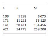 (1) X = 3317, więc X 2 = 11002489. Usunięcie pierwszej i ostatniej pary cyfr daje następną wartość X = 0024, więc X 2 = 00000576 i usunięcie pierwszej i ostatniej pary daje następną wartość X= 0005.