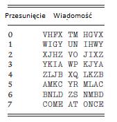 Od Juliusza Cezara do prostego podstawiania Szyfry Juliusza Cezara i ich rozwiązanie W szyfrze Juliusza Cezara każda litera alfabetu została przesunięta o 3 miejsca w kółko, czyli A zostało