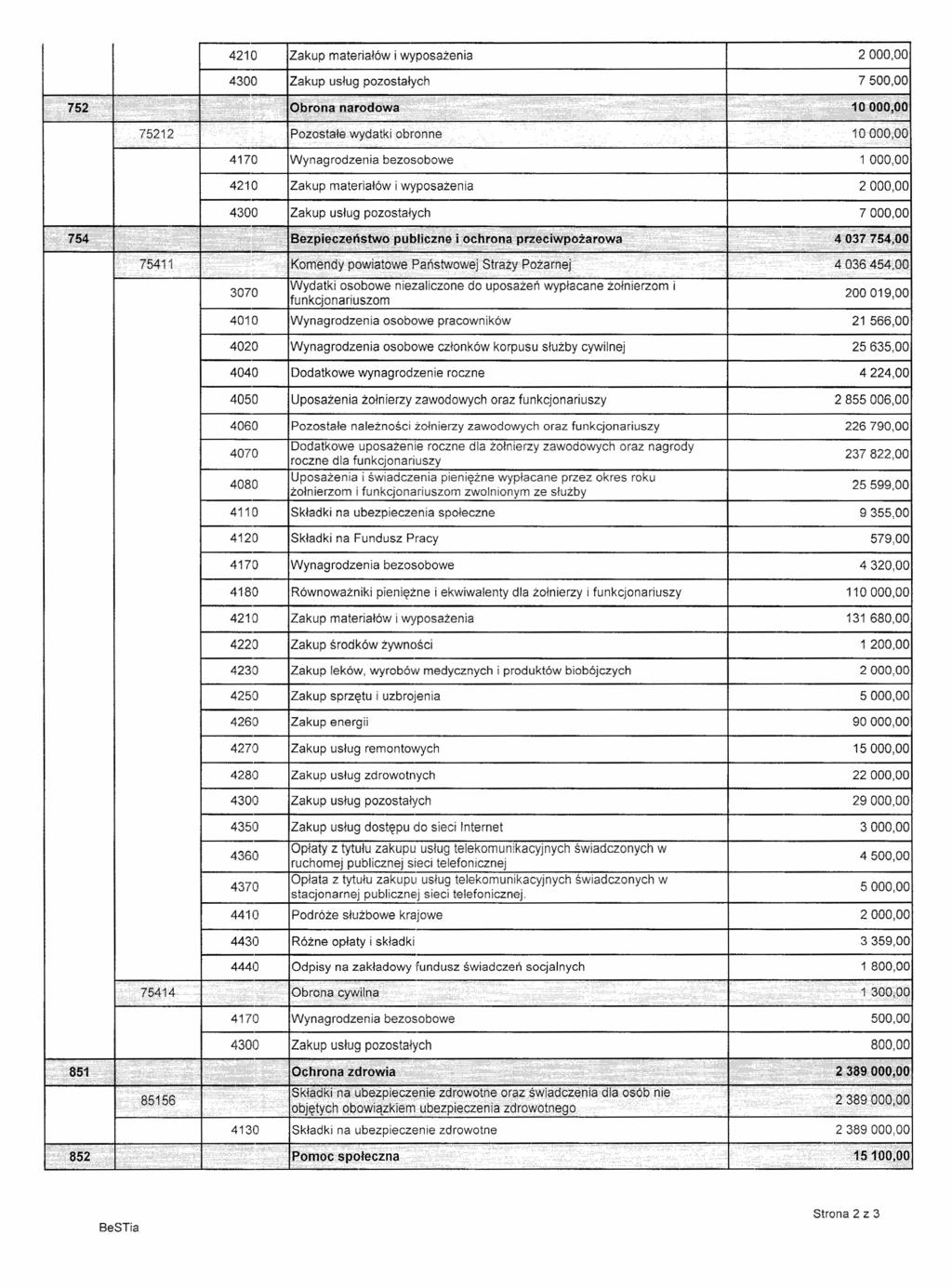 le 75212 Zakup materiałów i wyposażenia 200000 750000 ""' pozostałe wyctatkiobronne 10"2000~ """" 4170 bezosobowe 1 00000 Zakup materiałów i wyposażenia 200000 700000 '~, c 3070 4010 osobowe