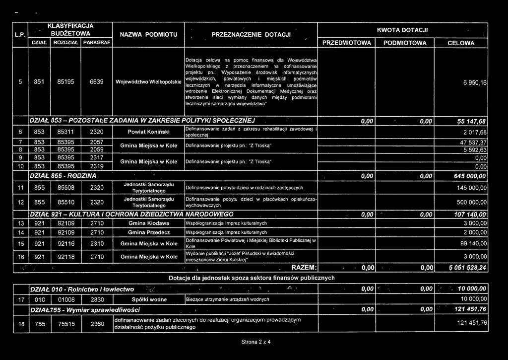 zadań z zakresu rehabilitacji zawodowej i społecznej '' ' Qgo ~ki' '()2 000 55147fS8 -c _.':I_ ' ;:-; 7 853 85395 2057 4753737 Gmina Miejska w Kole Dofinansowanie projektu pn.
