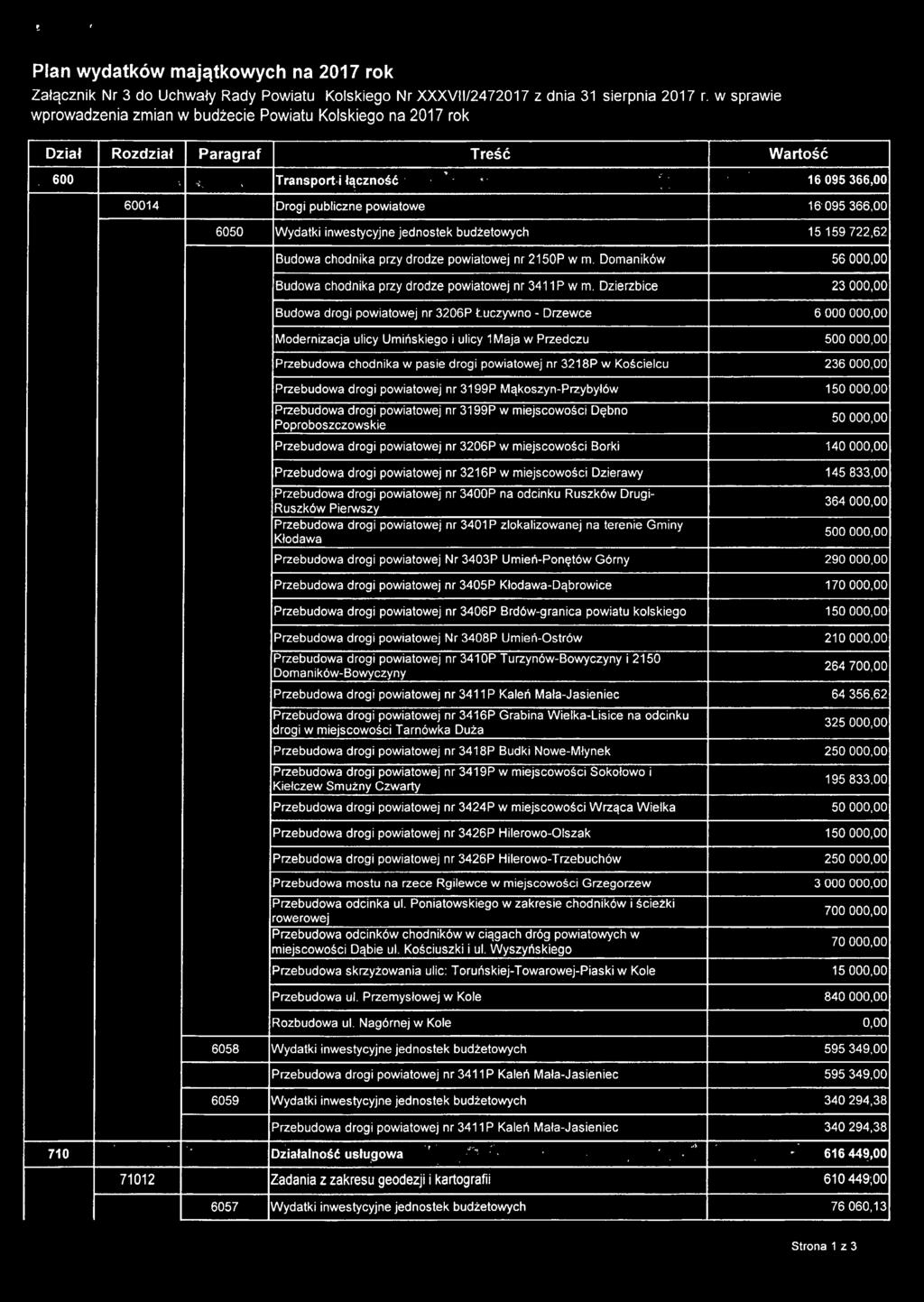 e :';;~~~~: : ~t~'!p1'. 60014 Drogi publiczne powiatowe 1609536600 6050 Wydatki inwestycyjne jednostek budżetowych 1515972262 Budowa chodnika przy drodze powiatowej nr 2150P w m.