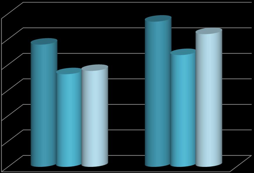 Wykres 5 Ocena warunków studiowania w poszczególnych latach akademickich (dane w procentach) 7 6 67,7 62,4 5 52,2 4 3 2 41,9 3,4 17,1 39 26 36,4 29/2 2/211 211/212 życzliwość prac.