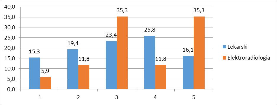 Wykres 31. Jak ocenia Pan/i dostępność i jakość bazy rekreacyjno - sportowej na UM w Lublinie? (1 - ocena najniższa, 5 - ocena najwyższa).