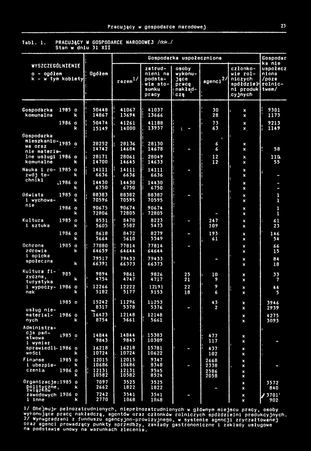 czą 2/ agenc l członowe rolnczych spółdzeln produ.cyjnych Gospodar a ne uspołecz nona /poza Gospodära omunalna 985 o Gospodara meszano-,ooc _ wa oraz 985?