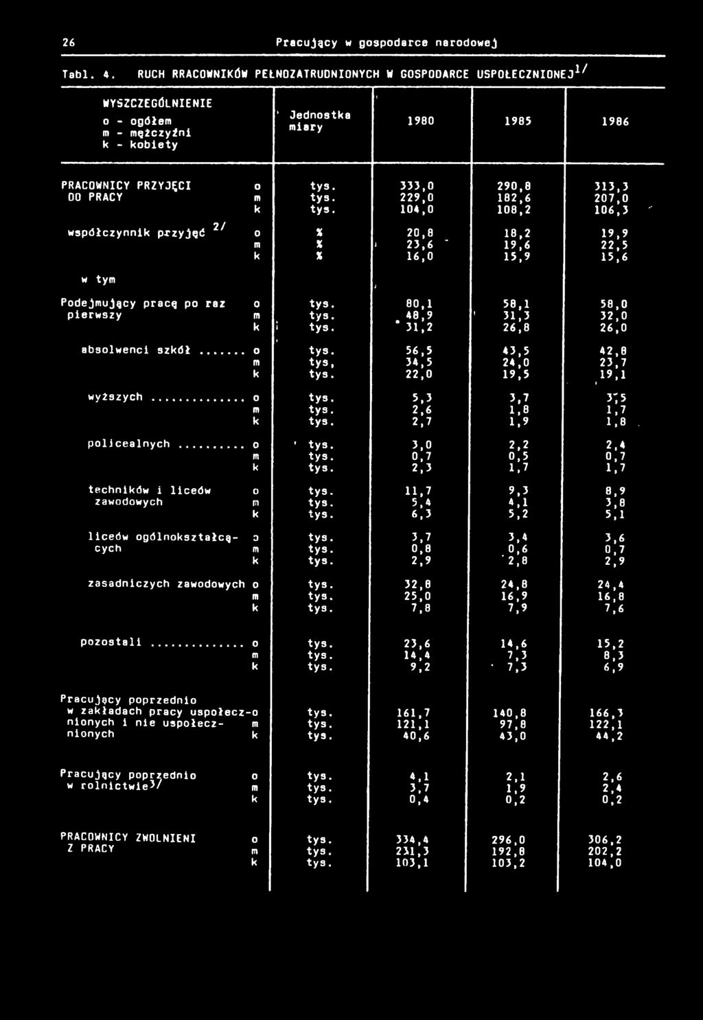 333,0 290,8 33,3 00 PRACY m tys. 229,0 82,6 207,0 tys. 04,0 08,2 06,3 " 2/ współczynn przyjęć 0 * 20,8 8,2 9,9 m *» 23,6 ' 9,6 22,5 % 6,0 5,9 5,6 Podejmujący pracę po raz 0 tys.