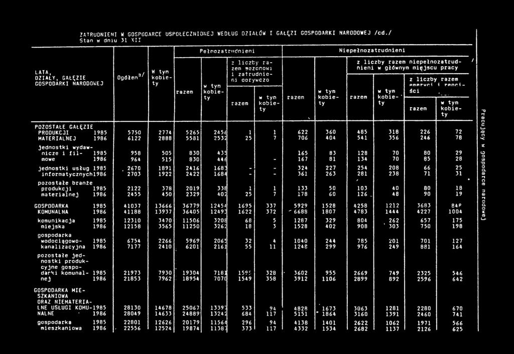 dcc ra 7on obe- ' ty razem obety POZOSTAŁE GAŁĘZIE PRODUKCJI 985 5750 2774 5265 245f 622 360 485 38 226 72 MATERIALNEJ 986 622 2888 558 2535 25 7 706 404 54 356 246 78 jednost wydawncze fl- 985 958