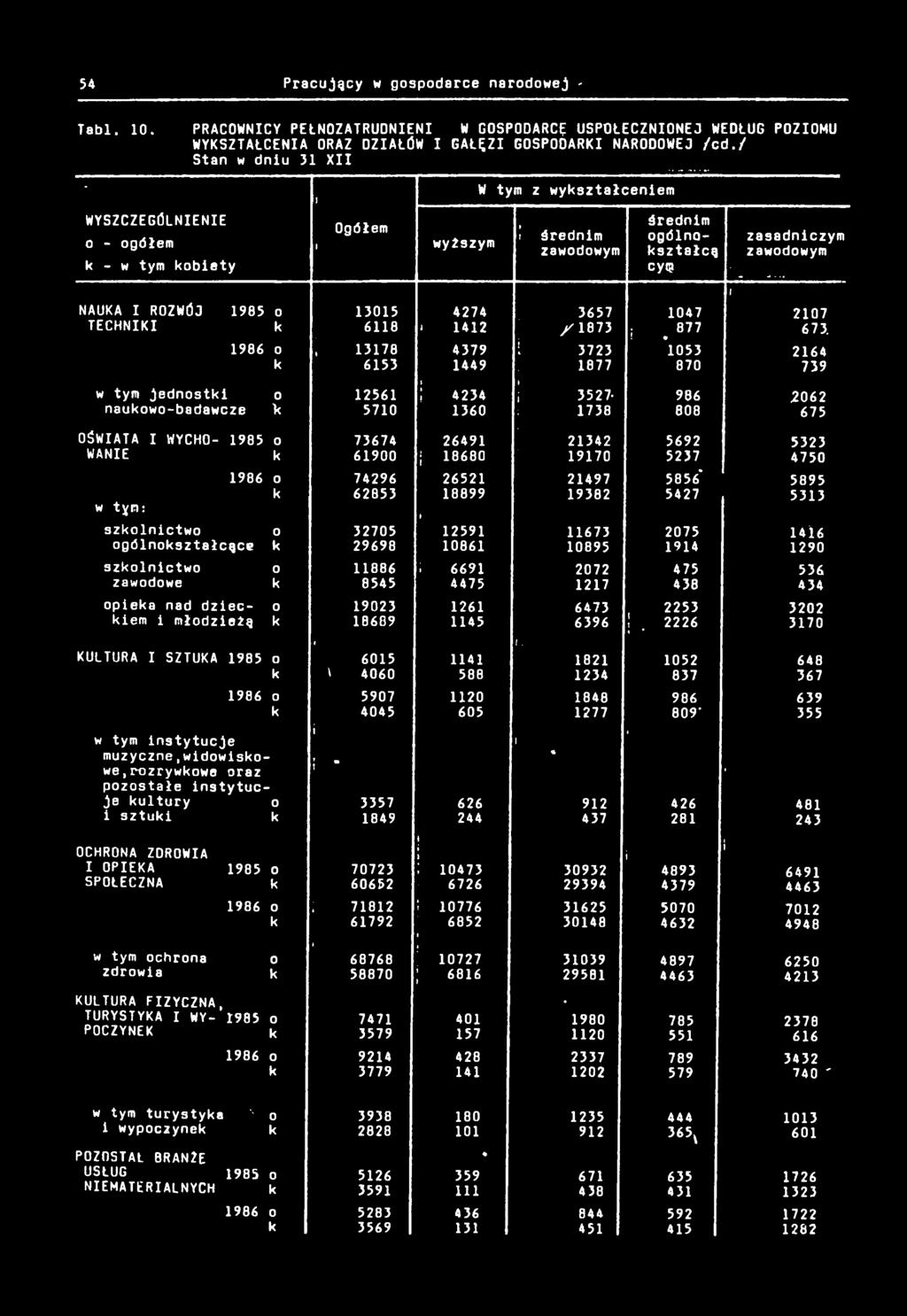 .. NAUKA I ROZWÓJ 985 o 305 4274 3657 047 207 TECHNIKI 68 * 42, 873. 673.