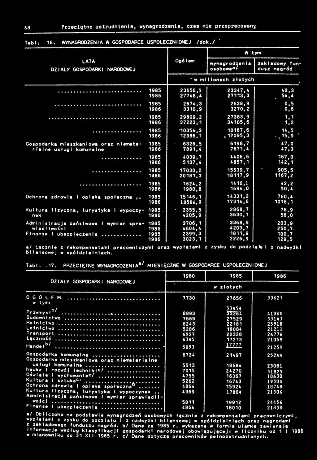 985 986 985 986 Ochrona zdrowa I opea społeczna,. 985 986 Kultura fzyczna, turystya I wypoczyne Admnstracja państwowa I wymar spraw ed IIwole Fnanse I ubezpeczenia... 985. 986 985 986 985 986 w ml łonach złotych a 23656.