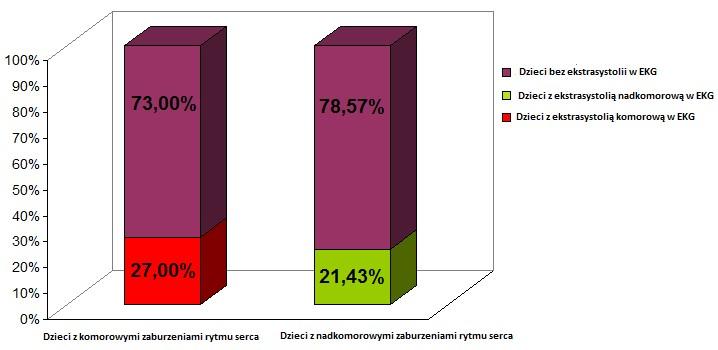 5.2. Charakterystyka grupy dzieci z arytmią komorową i dzieci z arytmią nadkomorową z uwzględnieniem występowania pojedynczych pobudzeń dodatkowych w 12-odprowadzeniowym zapisie EKG.