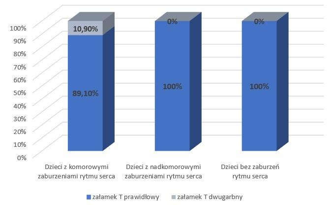 5.4. Ocena morfologii załamka T w zapisie EKG w badanej grupie dzieci.