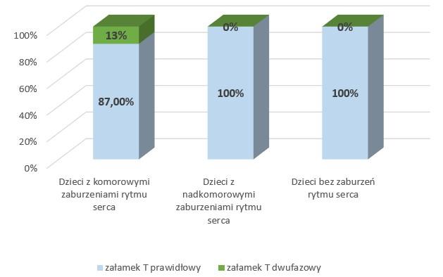 załamki T dwugarbne u - 5 dzieci (11%) oraz załamki T dwufazowe u 6 