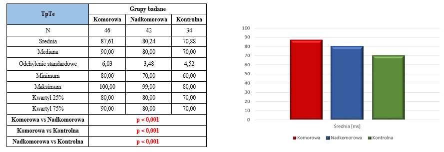 Tab. 11. Odstęp QTcF w grupie dzieci z arytmią komorową i u dzieci z arytmią nadkomorową oraz w grupie kontrolnej. Tab. 12.