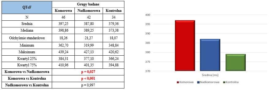 Czasy trwania odstępów QT (p=0,010) i QTcB (p<0,001) były istotnie dłuższe w grupie dzieci z arytmią komorową, w porównaniu do czasu trwania odstępów QT i QTcB grupy kontrolnej, bez istotnych różnic