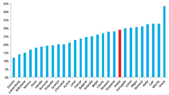 Stan polskich finansów publicznych Wydatki publiczne w Polsce są na porównywalnym poziomie do Europy Zachodniej gdy była na naszym poziomie rozwoju, ale wyższe niż w tygrysach Udział