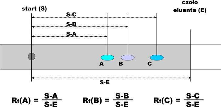 przez eluent wędrujący na skutek działania sił kapilarnych, grawitacji lub pola elektrycznego; chromatografia kolumnowa w której faza stacjonarna jest umieszczona w specjalnej kolumnie, wypełnionej