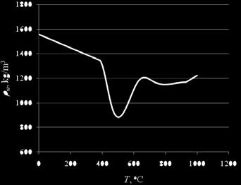 R (8) Rys. 3. Gęstość pozorna wsadu węglowego w zależności od temperatury Fig. 3. Apparent density of coal charge depending on temperature dokonuje się w powiązaniu z temperaturą, właśnie tę zmienną wybrano jako niewiadomą.