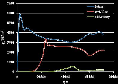 Większa różnica w punkcie x = 0,11 m występuje po czasie t = 2 10 4 s, co wynika z mniejszej dyfuzji ciepła w modelu niż w komorze koksowniczej.