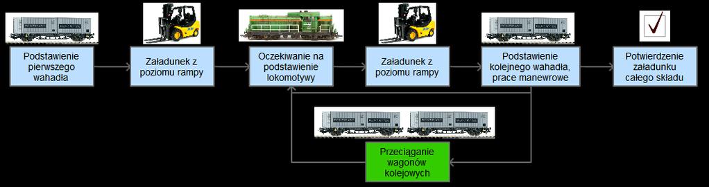 LORENC Augustyn Krzysztof 1 Wpływ wykorzystania przeciągarki wagonowej na efektywność i koszty procesów załadunku wagonów kolejowych WSTĘP Procesy rozładunku i załadunku towarów na wagony kolejowe są