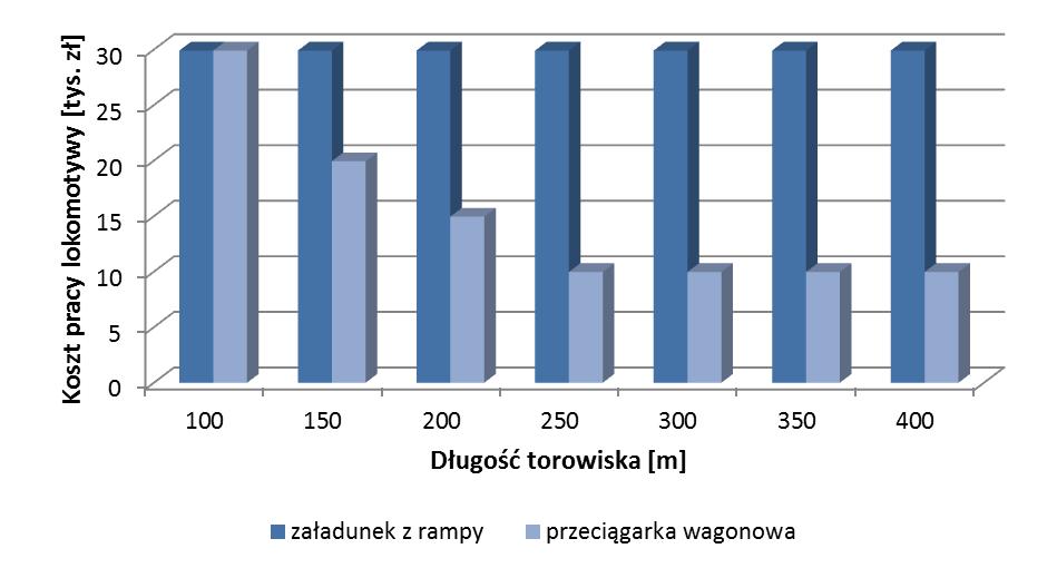 Rys. 4. Zestawienie kosztów pracy lokomotywy dla długości rampy równej 90 m. Z uwagi na maksymalną długość składu wynoszącą 36 wagonów, tj.