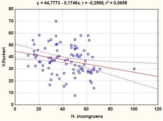 incongruens 0,40-0,12 0,24 0,18 V.