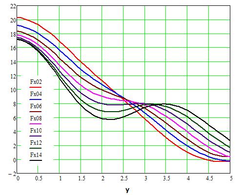 Analiza sił w łożysku cylindrycznym Analizę rozkładu sił magnetycznych (wartości i kierunków)
