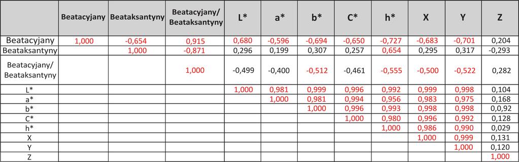 Tabela 2 Współczynnik korelacji pomiędzy badanymi wyróżnikami Table 2 Correlation coefficient between estimated variables Korelacja istotna statystycznie na poziomie p<0,05 4. WNIOSKI 1.