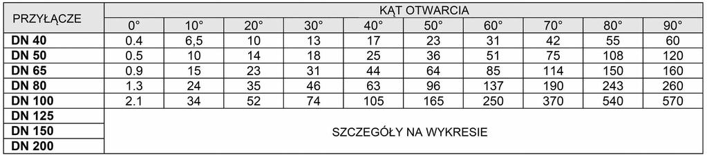 można obliczyć na podstawie współczynnika Kvs lub