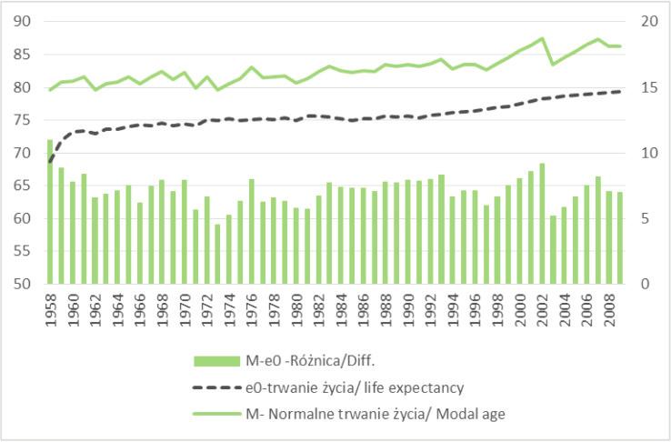 Kobiety/ Females Źródło: obliczenia własne na podstawie danych Human Mortality Database (2016). Source: own estimates based on the Human Mortality Database (2016).