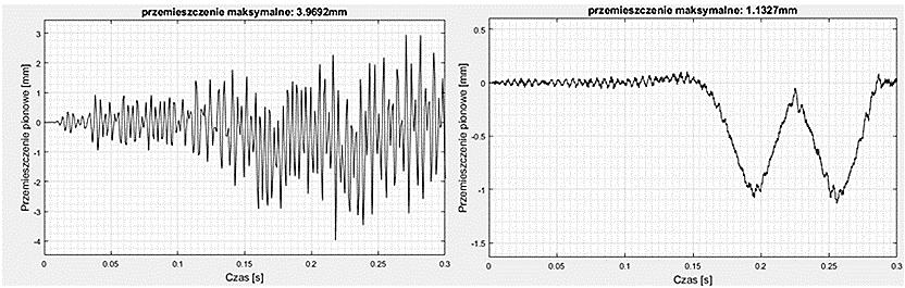 Przemieszczenie pionowe szyny spowodowane dynamicznym obciążeniem dla odcinków podziału: z lewej Dx = 1,00 m, z prawej Dx = 0,05 m Przemieszczenie pionowe