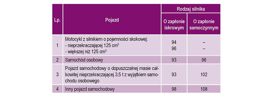 Tabela. Wymagania dotyczące poziomu hałasu zewnętrznego [db (A)] pojazdów na postoju. 4.2.