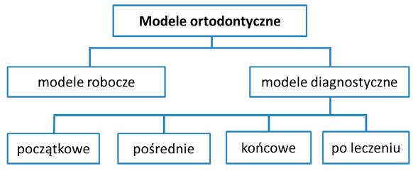 Leczenie ortodontyczne zawsze jest poprzedzone diagnozą. Na materiał diagnostyczny składają się: 1. modele diagnostyczne, 2. wywiad, 3. zdjęcia panoramiczne lub przylegające, 4. cefalogramy, 5.