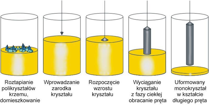 krzepnięcia, do powierzchni którego zbliżano szklaną kapilarę, w wyniku zetknięcia z którą roztop ulegał zestaleniu.