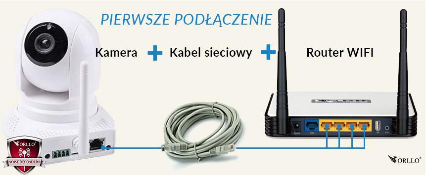 IV. PODŁĄCZENIE Przy pierwszej instalacji, kamerę należy podłączyć przewodem sieciowym (przewód załączony razem z kamerą) do gniazda LAN routera. Należy stabilnie i nieruchomo postawić kamerę.