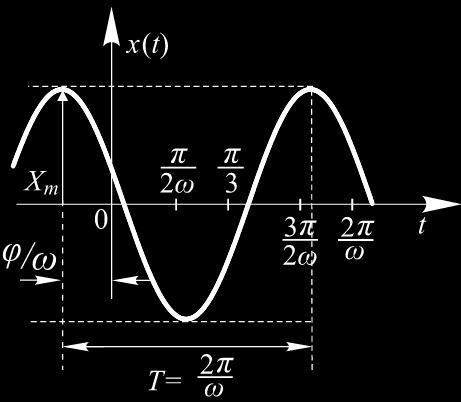 częstość (kołowa) faza początkowa (przesunięcie fazowe) ω Częstotliwość: f = 2π Okres: T =1 /f = 2 π