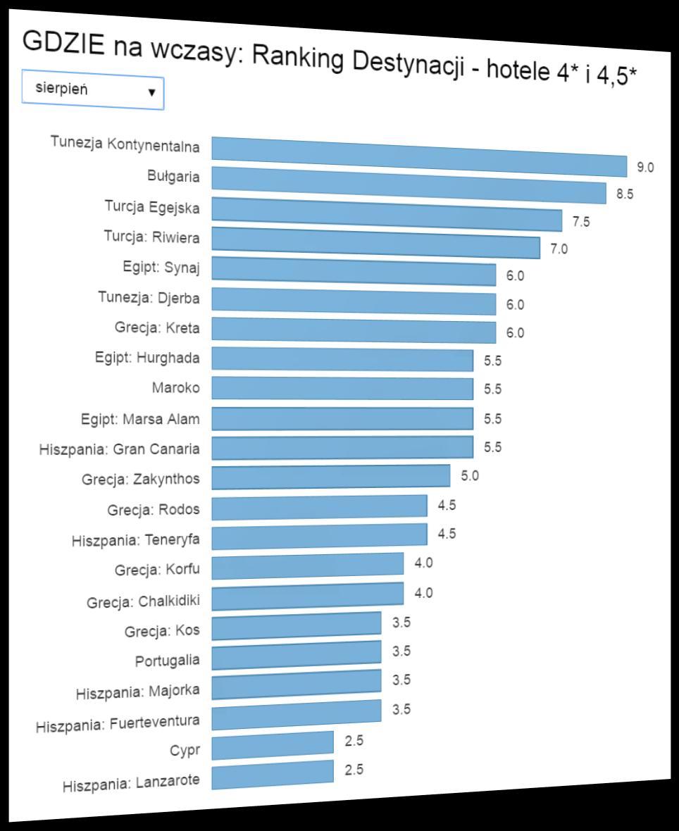 Aktualny Ranking Opłacalności Destynacji Gdzie najbardziej opłaca się wyjechać na początku sierpnia LATO 2016?