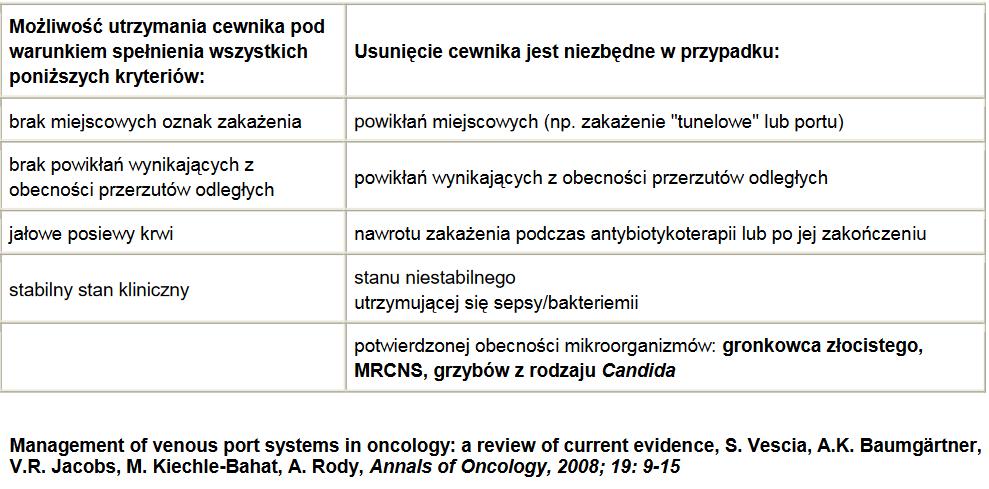 WARUNKI USUNIĘCIA CEWNIKA LUB JEGO UTRZYMANIA W