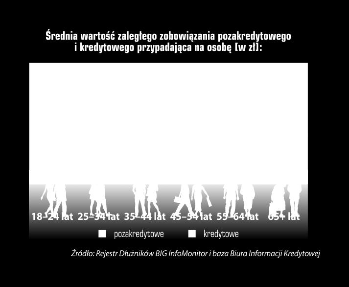 Zaległe płatności kredytowe zazwyczaj są dwa razy wyższe niż zaległości pozakredytowe.