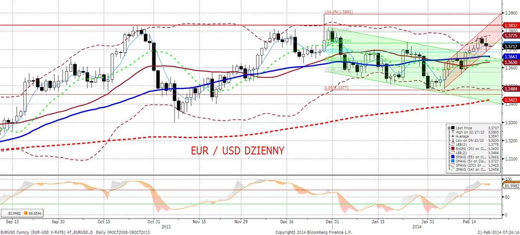 EURUSD fundamentalnie EURUSD ponownie niżej i, zgodnie z naszymi przewidywaniami, katalizatorem dla osłabienia europejskiej waluty była negatywna niespodzianka w danych o koniunkturze.
