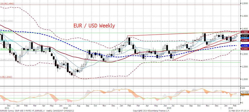 Dziś dzień bez istotnych publikacji danych makro, stad o notowaniach EURUSD będa decydować raczej względy techniczne, a tu królem jest trend wzrostowy.