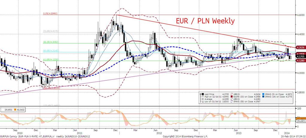EURPLN technicznie Złoty odbił się od 38,2% zniesienia i powrócił poniżej 4,17.