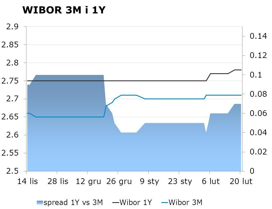 IRS BID ASK depo BID ASK Fixing NBP 1Y 2.8 2.83 ON 2.4 2.7 EUR/PLN 4.1780 2Y 3.11 3.16 1M 2.4 2.6 USD/PLN 3.0490 3Y 3.36 3.39 3M 2.4 2.6 CHF/PLN 3.4247 4Y 3.56 3.60 5Y 3.74 3.