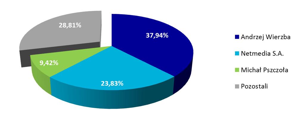 3.8. Pozostałe informacje 3.8.1. Czas trwania Grupy Kapitałowej Spółka dominująca Netmedia S.A. i pozostałe jednostki Grupy Kapitałowej zostały utworzone na czas nieoznaczony. 3.8.2.