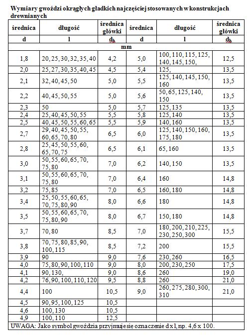 07-0-7 Dobór przekroju belki i łączników 5 DRUGI WARUNEK DOBORU długość gwoździ: l l l l pen pen gw gw 8d l gw t mm t mm 8d 8d t 8,5 5 8mm l pen długość