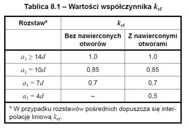 07-0-7 Dobór przekroju belki i łączników 5 jeżeli a <d, to należy zastosować przesunięcie